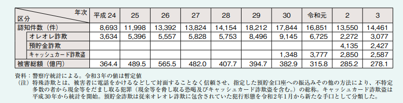 特殊詐欺の認知件数・被害総額の推移