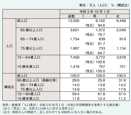 高齢化の現状