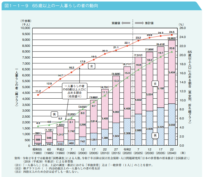 65歳以上の一人暮らしの者の動向