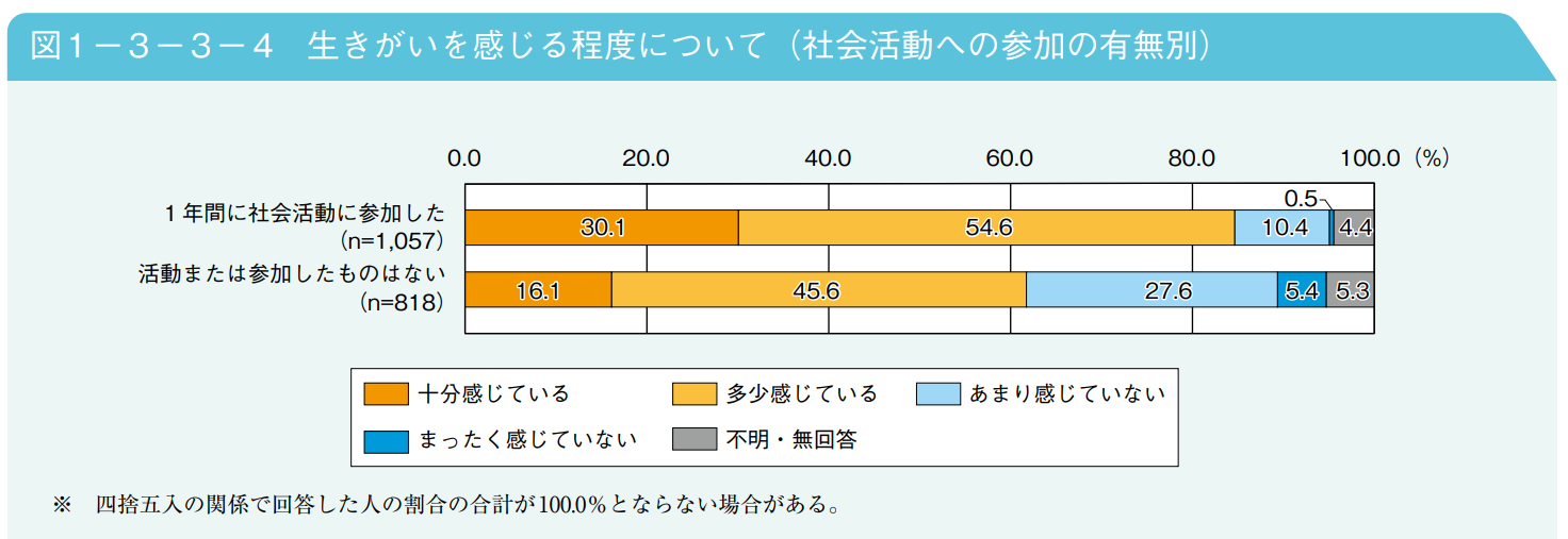 生きがいを感じる程度について（社会活動への有無別）