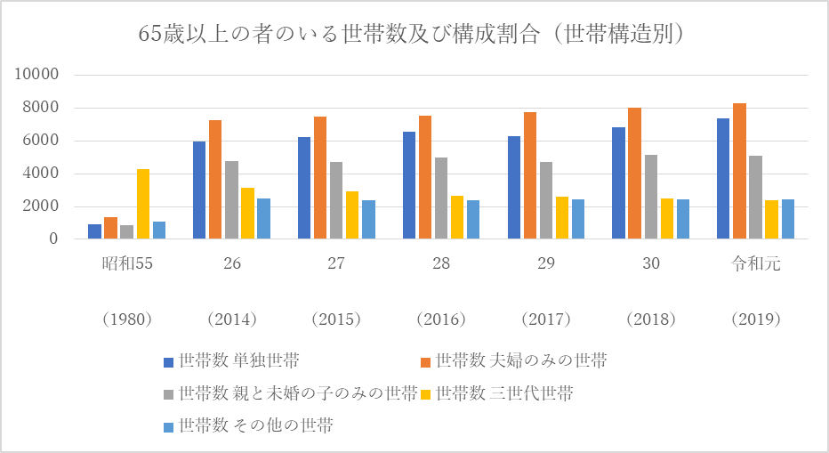 65歳以上の者のいる世帯数及び構成割合（世帯構造別）