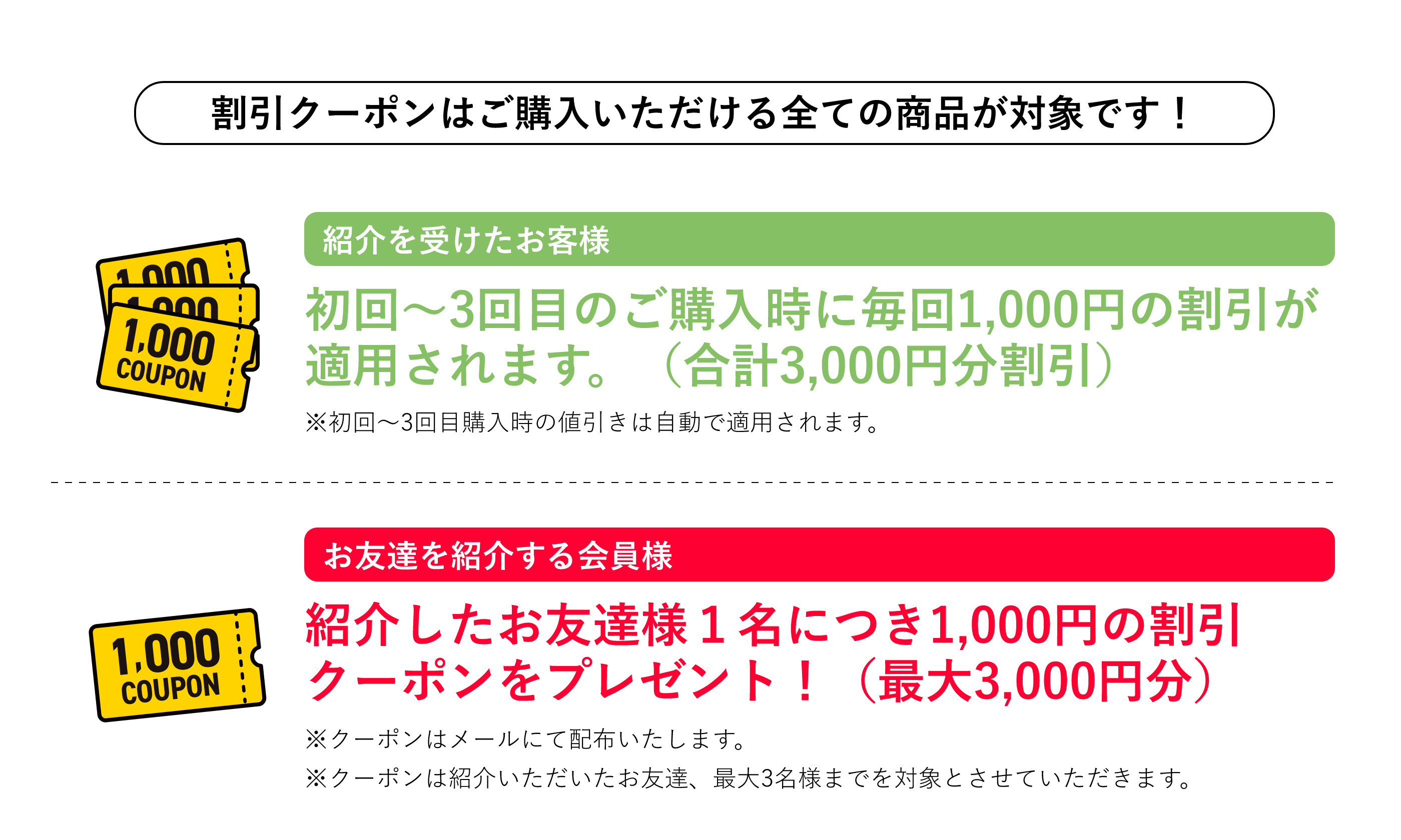 割引クーポンはご購入いただける全ての商品が対象です！ 紹介を受けたお客様 初回〜3回目のご購入時に毎回1,000円の割引が適用されます。（合計3,000円分割引） ※初回〜3回目購入時の値引きは自動で適用されます。 お友達を紹介する会員様 紹介したお友達様1名につき1,000円の割引クーポンをプレゼント!（最大3,000円分） ※クーポンはメールにて配布いたします。 ※クーポンは紹介いただいたお友達、最大3名様までを対象とさせていただきます。