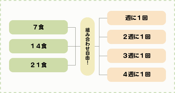 7食14食21食 組み合わせ自由!週に1回2週に1回3週に1回4週に1回